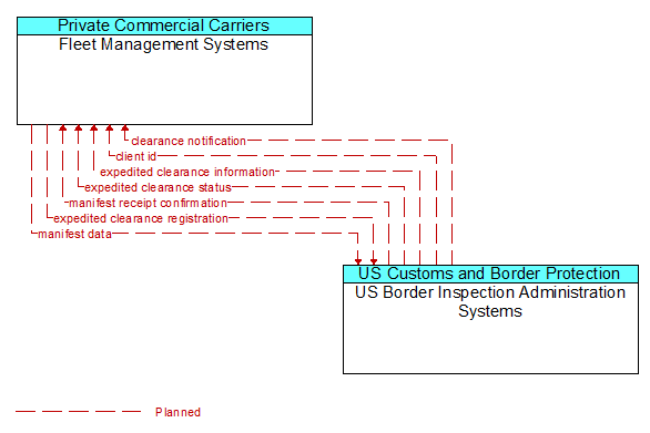 Fleet Management Systems to US Border Inspection Administration Systems Interface Diagram
