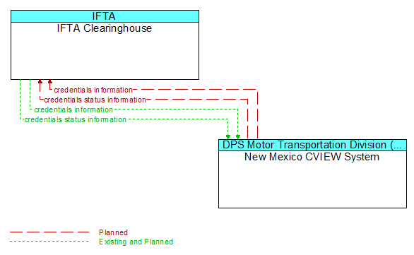 IFTA Clearinghouse to New Mexico CVIEW System Interface Diagram