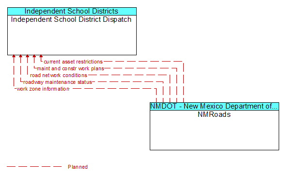 Independent School District Dispatch to NMRoads Interface Diagram