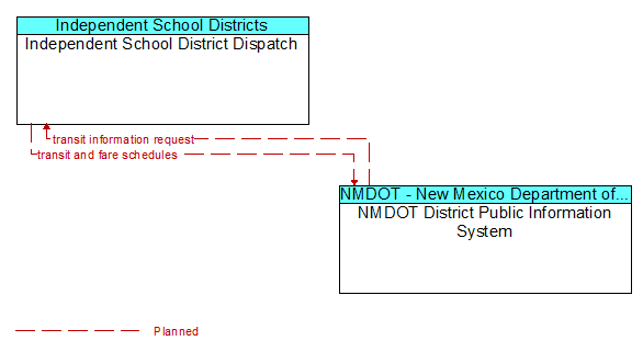 Independent School District Dispatch and NMDOT District Public Information System