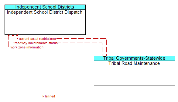 Independent School District Dispatch to Tribal Road Maintenance Interface Diagram