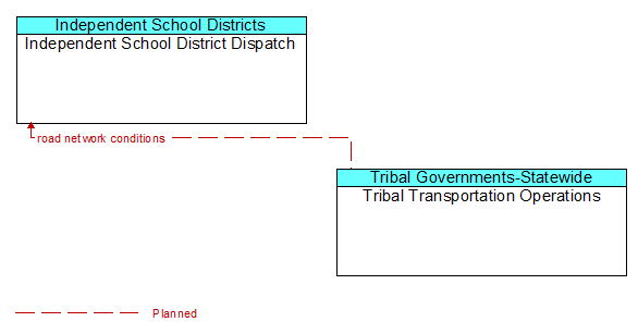 Independent School District Dispatch to Tribal Transportation Operations Interface Diagram
