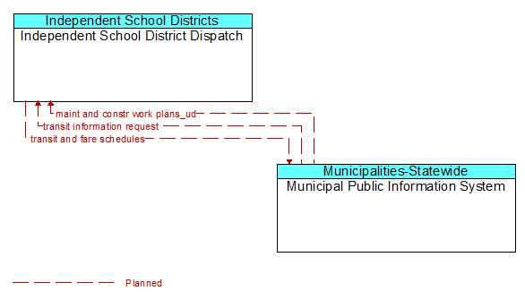 Independent School District Dispatch to Municipal Public Information System Interface Diagram