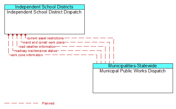 Independent School District Dispatch to Municipal Public Works Dispatch Interface Diagram