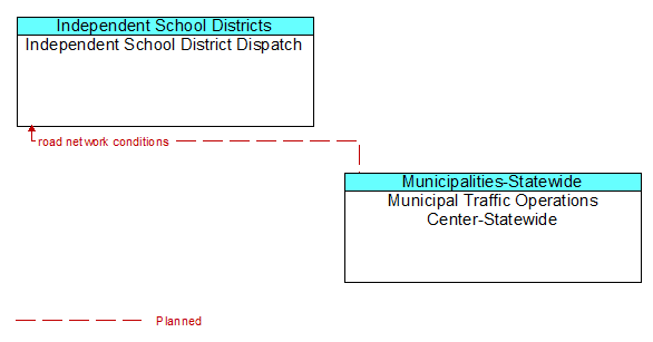 Independent School District Dispatch to Municipal Traffic Operations Center-Statewide Interface Diagram