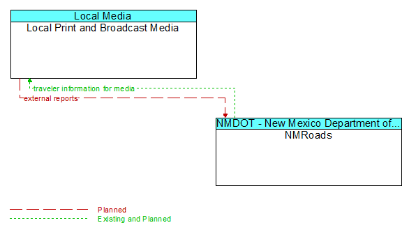 Local Print and Broadcast Media to NMRoads Interface Diagram