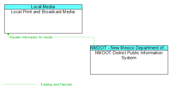 Local Print and Broadcast Media to NMDOT District Public Information System Interface Diagram