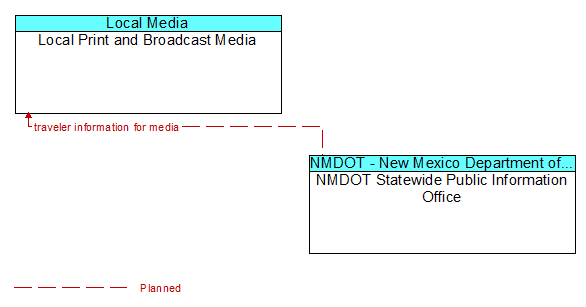 Local Print and Broadcast Media to NMDOT Statewide Public Information Office Interface Diagram