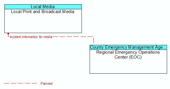Local Print and Broadcast Media to Regional Emergency Operations Center (EOC) Interface Diagram
