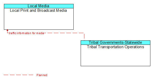 Local Print and Broadcast Media to Tribal Transportation Operations Interface Diagram