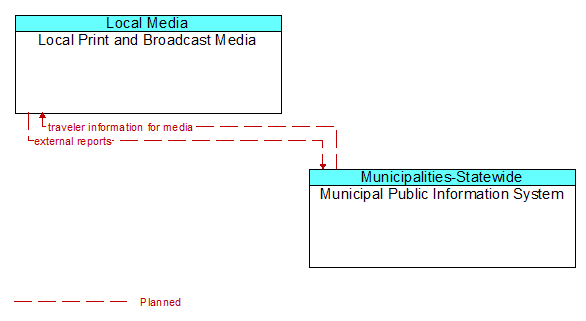 Local Print and Broadcast Media to Municipal Public Information System Interface Diagram