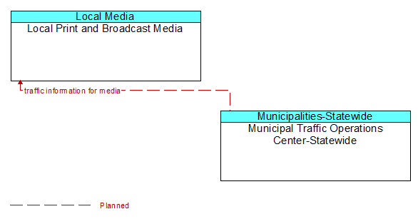 Local Print and Broadcast Media to Municipal Traffic Operations Center-Statewide Interface Diagram