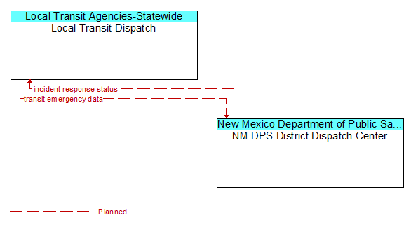 Local Transit Dispatch to NM DPS District Dispatch Center Interface Diagram