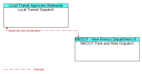 Local Transit Dispatch to NMDOT Park and Ride Dispatch Interface Diagram