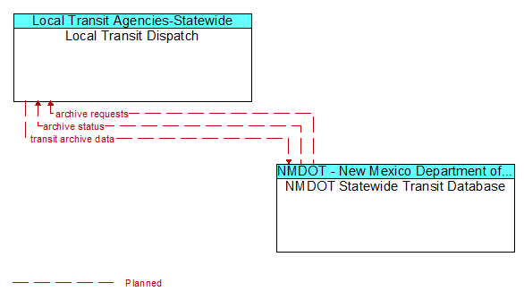 Local Transit Dispatch to NMDOT Statewide Transit Database Interface Diagram