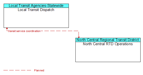 Local Transit Dispatch to North Central RTD Operations Interface Diagram