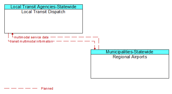Local Transit Dispatch to Regional Airports Interface Diagram