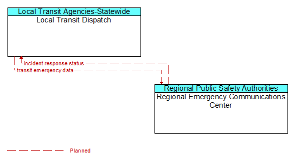 Local Transit Dispatch to Regional Emergency Communications Center Interface Diagram