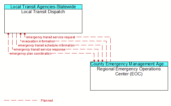Local Transit Dispatch to Regional Emergency Operations Center (EOC) Interface Diagram