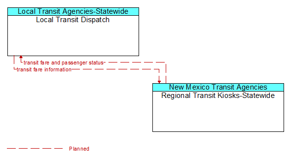 Local Transit Dispatch to Regional Transit Kiosks-Statewide Interface Diagram