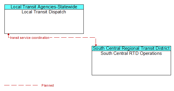Local Transit Dispatch to South Central RTD Operations Interface Diagram