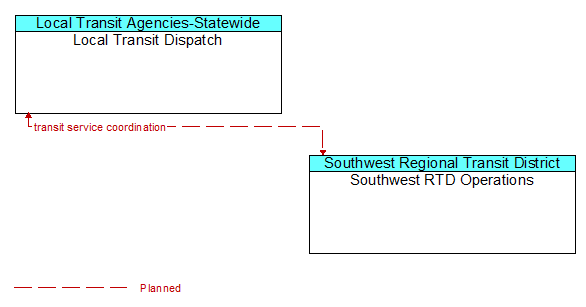 Local Transit Dispatch to Southwest RTD Operations Interface Diagram