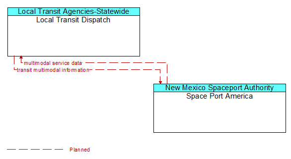 Local Transit Dispatch to Space Port America Interface Diagram