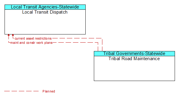 Local Transit Dispatch to Tribal Road Maintenance Interface Diagram