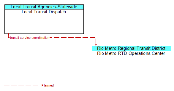 Local Transit Dispatch to Rio Metro RTD Operations Center Interface Diagram