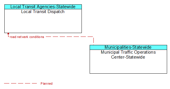 Local Transit Dispatch to Municipal Traffic Operations Center-Statewide Interface Diagram