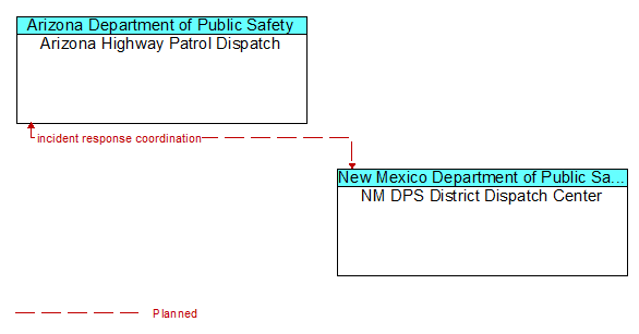 Arizona Highway Patrol Dispatch to NM DPS District Dispatch Center Interface Diagram