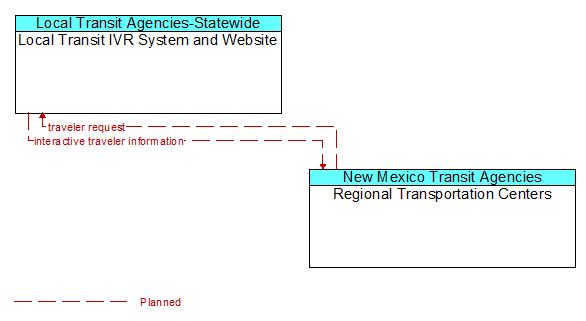 Local Transit IVR System and Website to Regional Transportation Centers Interface Diagram