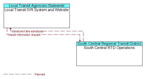 Local Transit IVR System and Website to South Central RTD Operations Interface Diagram