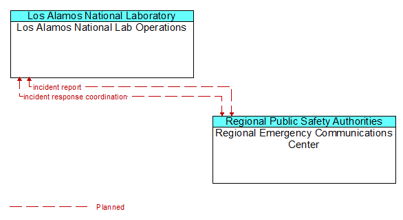 Los Alamos National Lab Operations to Regional Emergency Communications Center Interface Diagram