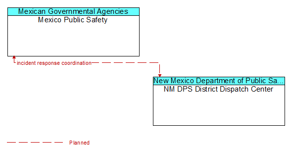Mexico Public Safety to NM DPS District Dispatch Center Interface Diagram
