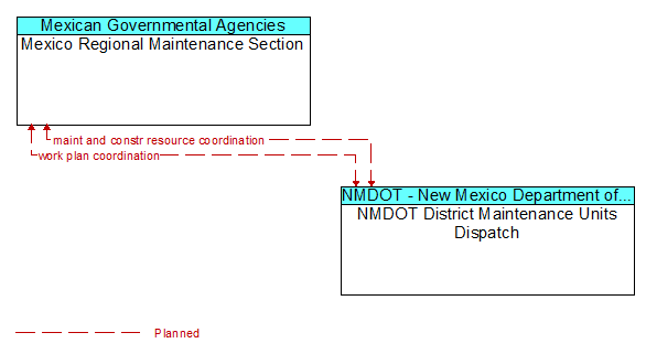 Mexico Regional Maintenance Section to NMDOT District Maintenance Units Dispatch Interface Diagram