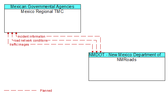 Mexico Regional TMC to NMRoads Interface Diagram