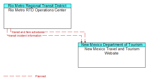 Rio Metro RTD Operations Center to New Mexico Travel and Tourism Website Interface Diagram