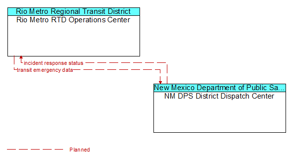 Rio Metro RTD Operations Center to NM DPS District Dispatch Center Interface Diagram