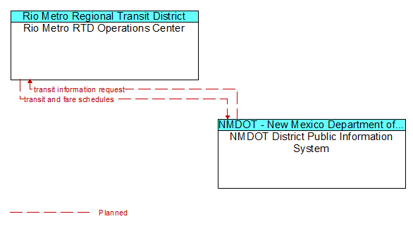 Rio Metro RTD Operations Center to NMDOT District Public Information System Interface Diagram