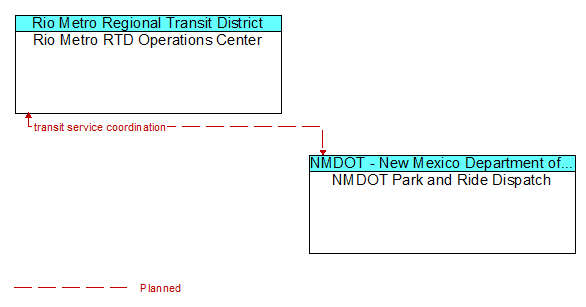 Rio Metro RTD Operations Center to NMDOT Park and Ride Dispatch Interface Diagram