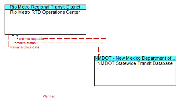 Rio Metro RTD Operations Center to NMDOT Statewide Transit Database Interface Diagram