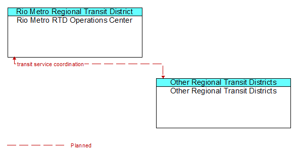 Rio Metro RTD Operations Center to Other Regional Transit Districts Interface Diagram