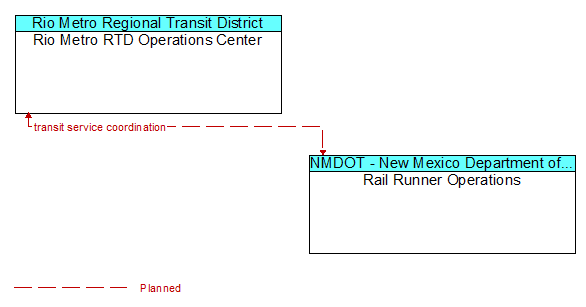 Rio Metro RTD Operations Center to Rail Runner Operations Interface Diagram