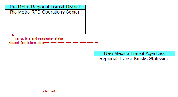 Rio Metro RTD Operations Center to Regional Transit Kiosks-Statewide Interface Diagram