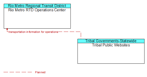 Rio Metro RTD Operations Center to Tribal Public Websites Interface Diagram