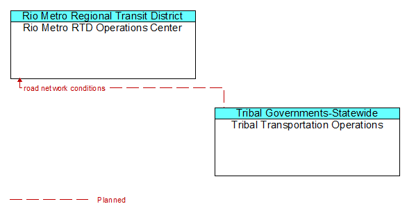 Rio Metro RTD Operations Center to Tribal Transportation Operations Interface Diagram