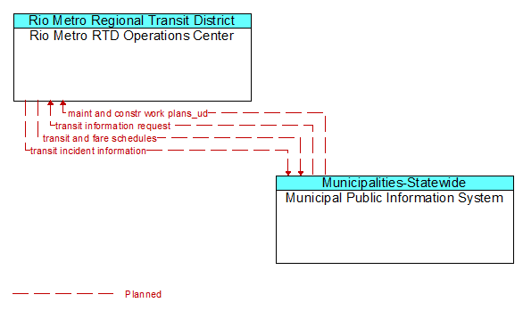 Rio Metro RTD Operations Center to Municipal Public Information System Interface Diagram