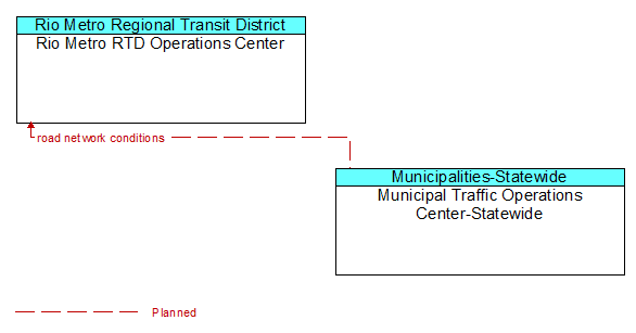 Rio Metro RTD Operations Center to Municipal Traffic Operations Center-Statewide Interface Diagram