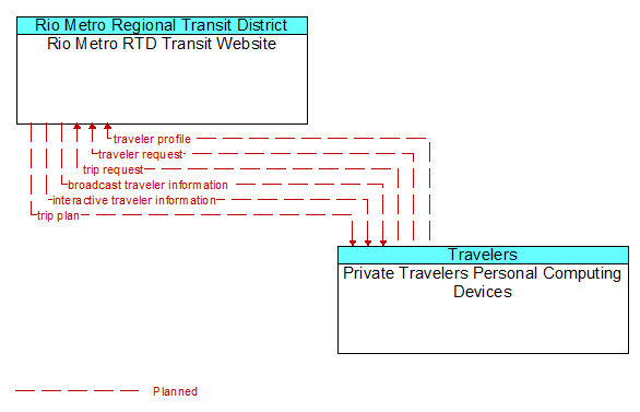 Rio Metro RTD Transit Website to Private Travelers Personal Computing Devices Interface Diagram